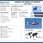 Urban Air Mobility [UAM] Market to be Worth USD 55.0 Billion by 2034