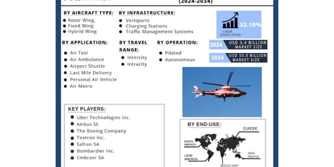 Urban Air Mobility [UAM] Market to be Worth USD 55.0 Billion by 2034